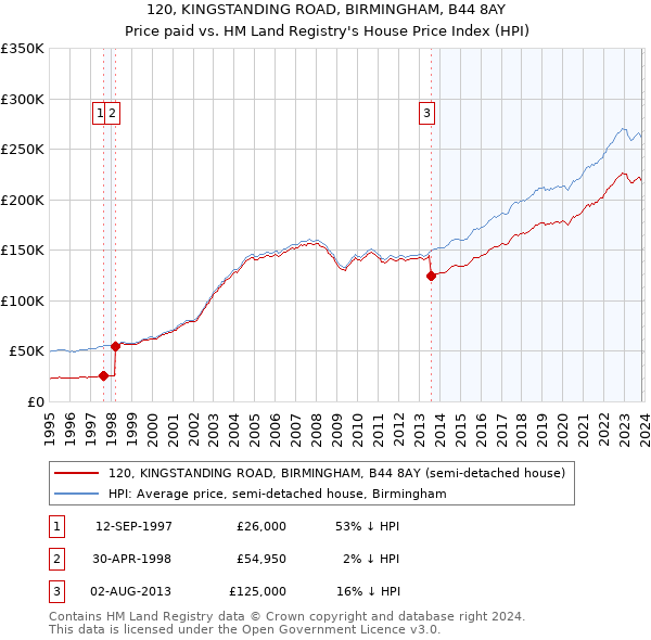 120, KINGSTANDING ROAD, BIRMINGHAM, B44 8AY: Price paid vs HM Land Registry's House Price Index