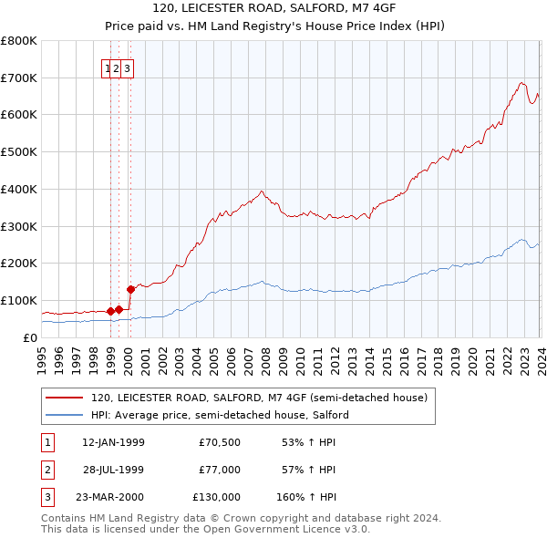 120, LEICESTER ROAD, SALFORD, M7 4GF: Price paid vs HM Land Registry's House Price Index