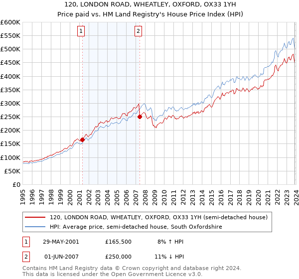 120, LONDON ROAD, WHEATLEY, OXFORD, OX33 1YH: Price paid vs HM Land Registry's House Price Index