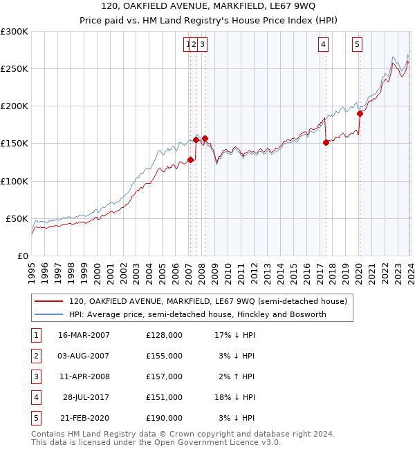 120, OAKFIELD AVENUE, MARKFIELD, LE67 9WQ: Price paid vs HM Land Registry's House Price Index