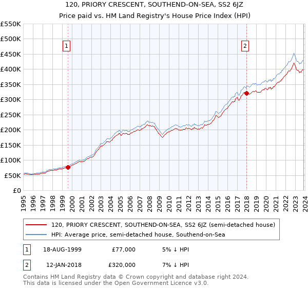 120, PRIORY CRESCENT, SOUTHEND-ON-SEA, SS2 6JZ: Price paid vs HM Land Registry's House Price Index