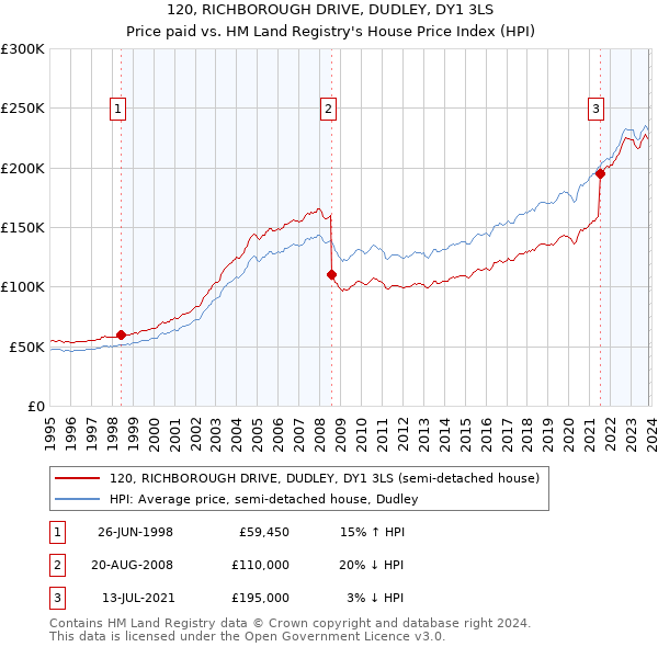 120, RICHBOROUGH DRIVE, DUDLEY, DY1 3LS: Price paid vs HM Land Registry's House Price Index