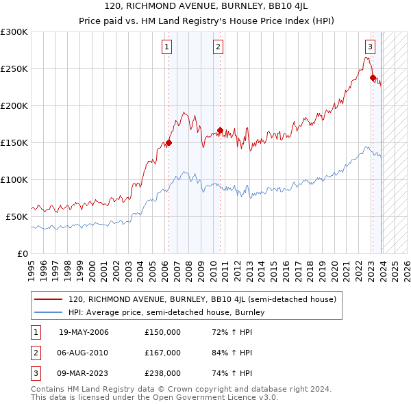 120, RICHMOND AVENUE, BURNLEY, BB10 4JL: Price paid vs HM Land Registry's House Price Index