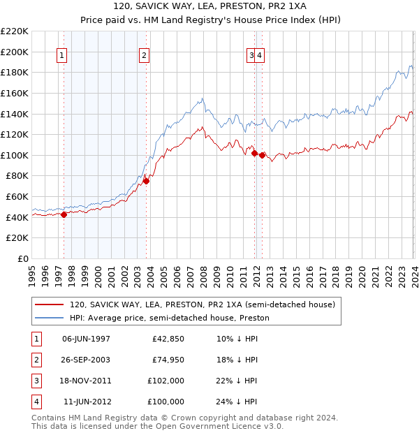 120, SAVICK WAY, LEA, PRESTON, PR2 1XA: Price paid vs HM Land Registry's House Price Index