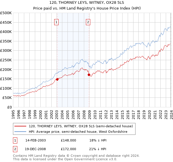 120, THORNEY LEYS, WITNEY, OX28 5LS: Price paid vs HM Land Registry's House Price Index