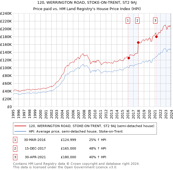 120, WERRINGTON ROAD, STOKE-ON-TRENT, ST2 9AJ: Price paid vs HM Land Registry's House Price Index