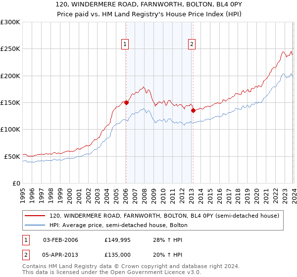 120, WINDERMERE ROAD, FARNWORTH, BOLTON, BL4 0PY: Price paid vs HM Land Registry's House Price Index