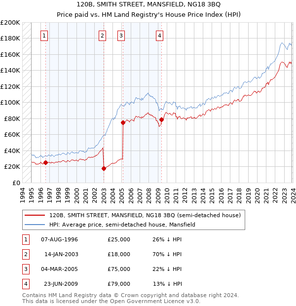 120B, SMITH STREET, MANSFIELD, NG18 3BQ: Price paid vs HM Land Registry's House Price Index