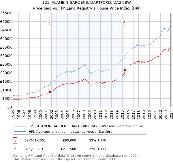 121, ALAMEIN GARDENS, DARTFORD, DA2 6BW: Price paid vs HM Land Registry's House Price Index