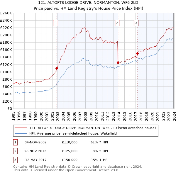 121, ALTOFTS LODGE DRIVE, NORMANTON, WF6 2LD: Price paid vs HM Land Registry's House Price Index