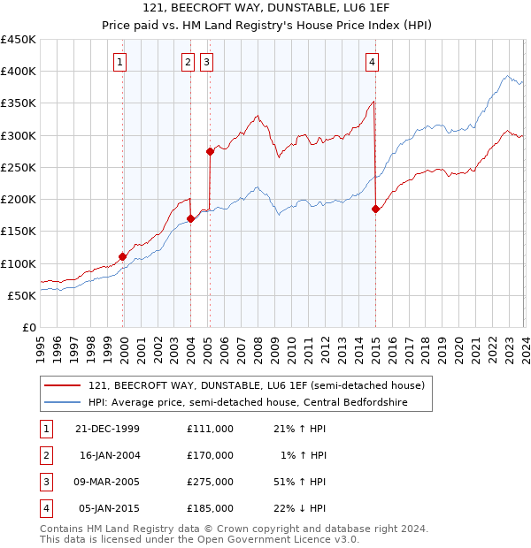 121, BEECROFT WAY, DUNSTABLE, LU6 1EF: Price paid vs HM Land Registry's House Price Index