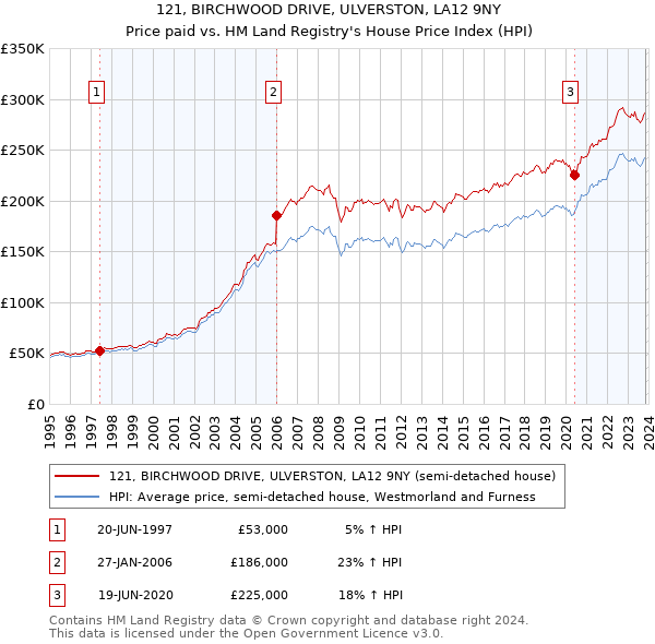 121, BIRCHWOOD DRIVE, ULVERSTON, LA12 9NY: Price paid vs HM Land Registry's House Price Index