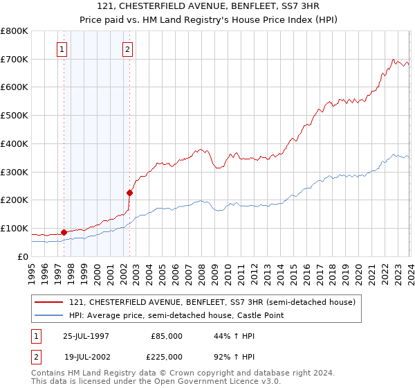 121, CHESTERFIELD AVENUE, BENFLEET, SS7 3HR: Price paid vs HM Land Registry's House Price Index