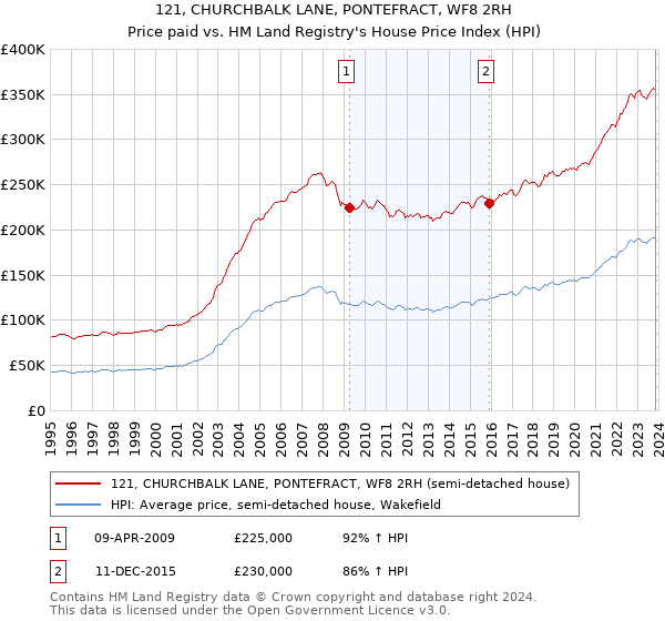 121, CHURCHBALK LANE, PONTEFRACT, WF8 2RH: Price paid vs HM Land Registry's House Price Index