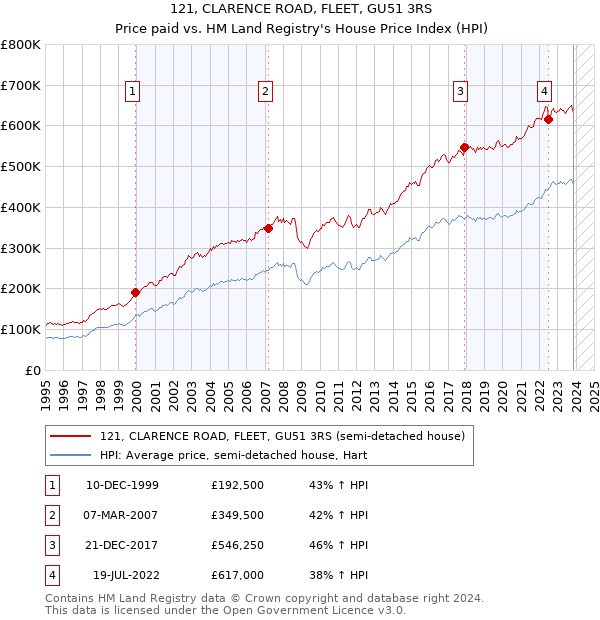121, CLARENCE ROAD, FLEET, GU51 3RS: Price paid vs HM Land Registry's House Price Index