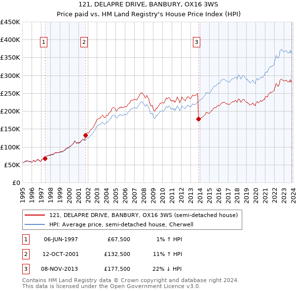 121, DELAPRE DRIVE, BANBURY, OX16 3WS: Price paid vs HM Land Registry's House Price Index