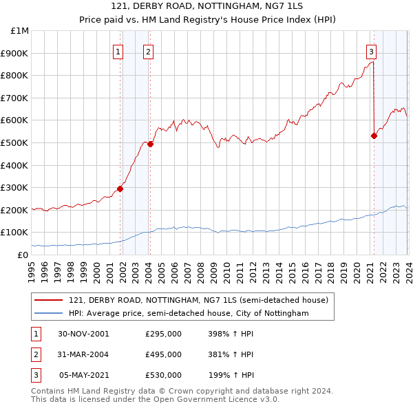 121, DERBY ROAD, NOTTINGHAM, NG7 1LS: Price paid vs HM Land Registry's House Price Index