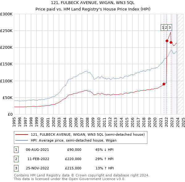 121, FULBECK AVENUE, WIGAN, WN3 5QL: Price paid vs HM Land Registry's House Price Index