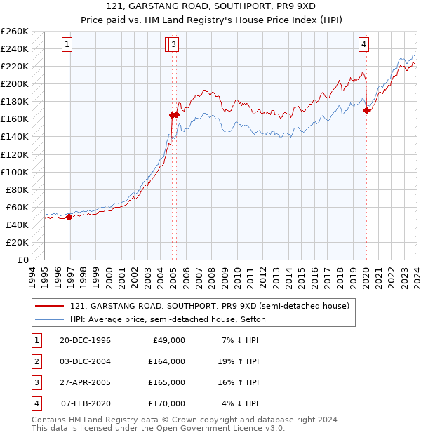 121, GARSTANG ROAD, SOUTHPORT, PR9 9XD: Price paid vs HM Land Registry's House Price Index