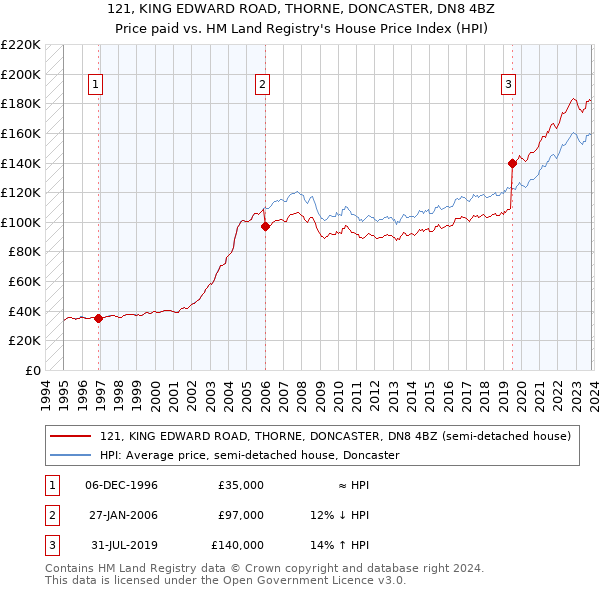 121, KING EDWARD ROAD, THORNE, DONCASTER, DN8 4BZ: Price paid vs HM Land Registry's House Price Index