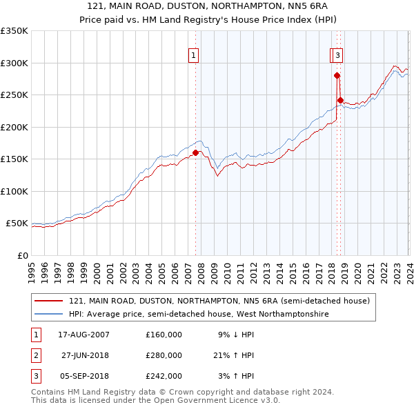 121, MAIN ROAD, DUSTON, NORTHAMPTON, NN5 6RA: Price paid vs HM Land Registry's House Price Index