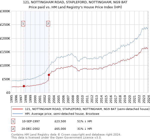 121, NOTTINGHAM ROAD, STAPLEFORD, NOTTINGHAM, NG9 8AT: Price paid vs HM Land Registry's House Price Index