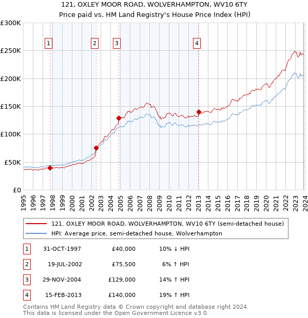 121, OXLEY MOOR ROAD, WOLVERHAMPTON, WV10 6TY: Price paid vs HM Land Registry's House Price Index