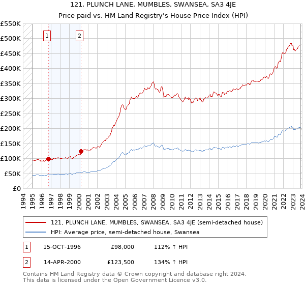 121, PLUNCH LANE, MUMBLES, SWANSEA, SA3 4JE: Price paid vs HM Land Registry's House Price Index