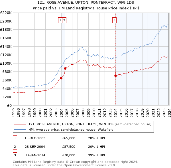 121, ROSE AVENUE, UPTON, PONTEFRACT, WF9 1DS: Price paid vs HM Land Registry's House Price Index