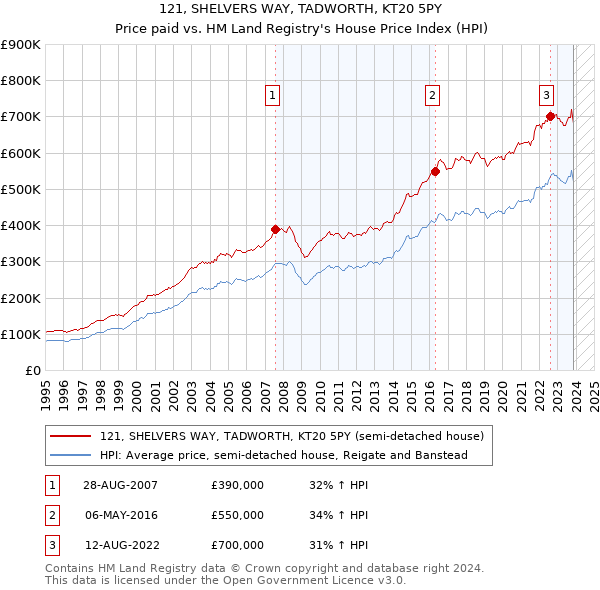121, SHELVERS WAY, TADWORTH, KT20 5PY: Price paid vs HM Land Registry's House Price Index
