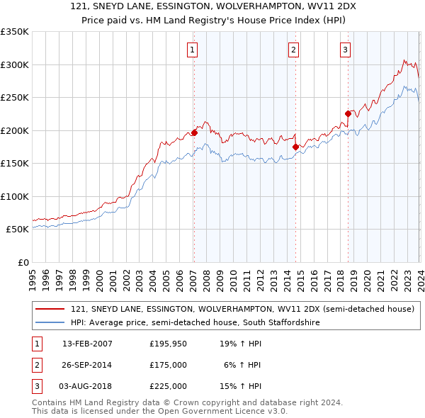 121, SNEYD LANE, ESSINGTON, WOLVERHAMPTON, WV11 2DX: Price paid vs HM Land Registry's House Price Index