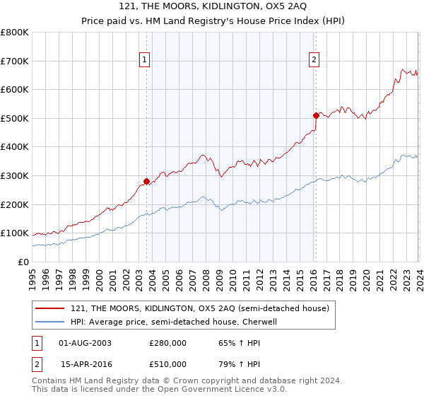 121, THE MOORS, KIDLINGTON, OX5 2AQ: Price paid vs HM Land Registry's House Price Index