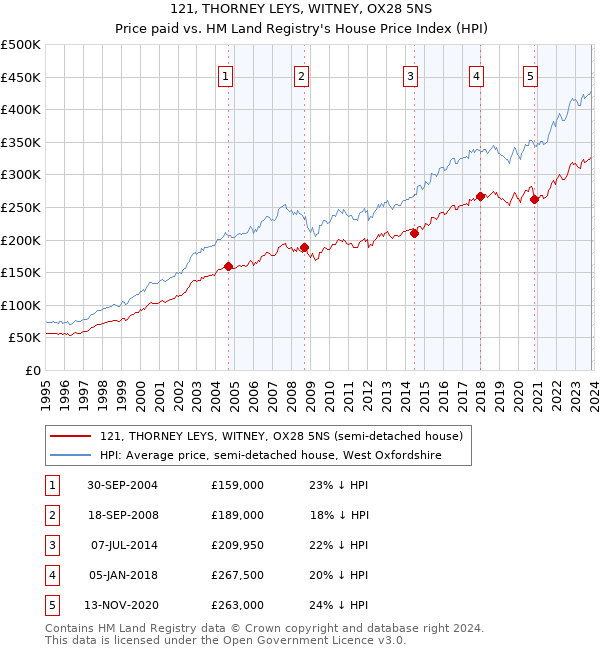 121, THORNEY LEYS, WITNEY, OX28 5NS: Price paid vs HM Land Registry's House Price Index