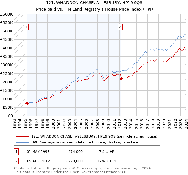 121, WHADDON CHASE, AYLESBURY, HP19 9QS: Price paid vs HM Land Registry's House Price Index