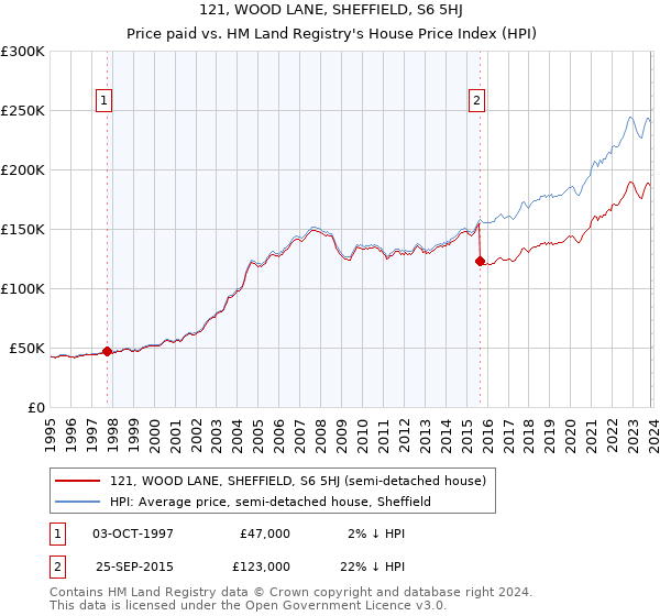 121, WOOD LANE, SHEFFIELD, S6 5HJ: Price paid vs HM Land Registry's House Price Index