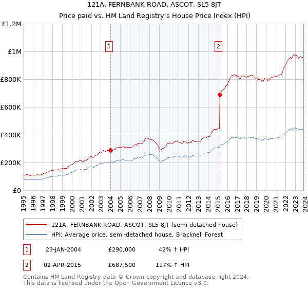 121A, FERNBANK ROAD, ASCOT, SL5 8JT: Price paid vs HM Land Registry's House Price Index