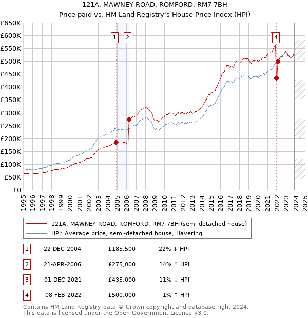 121A, MAWNEY ROAD, ROMFORD, RM7 7BH: Price paid vs HM Land Registry's House Price Index