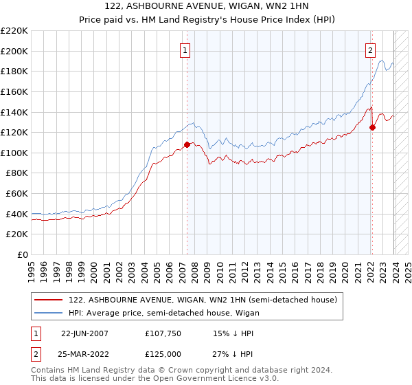 122, ASHBOURNE AVENUE, WIGAN, WN2 1HN: Price paid vs HM Land Registry's House Price Index