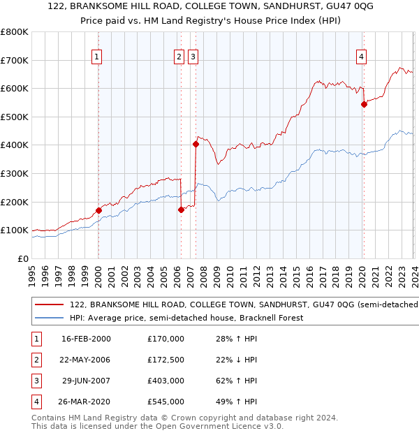 122, BRANKSOME HILL ROAD, COLLEGE TOWN, SANDHURST, GU47 0QG: Price paid vs HM Land Registry's House Price Index