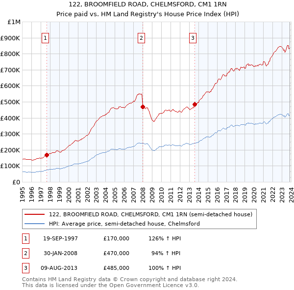 122, BROOMFIELD ROAD, CHELMSFORD, CM1 1RN: Price paid vs HM Land Registry's House Price Index