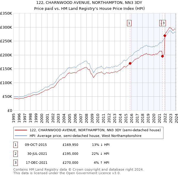 122, CHARNWOOD AVENUE, NORTHAMPTON, NN3 3DY: Price paid vs HM Land Registry's House Price Index