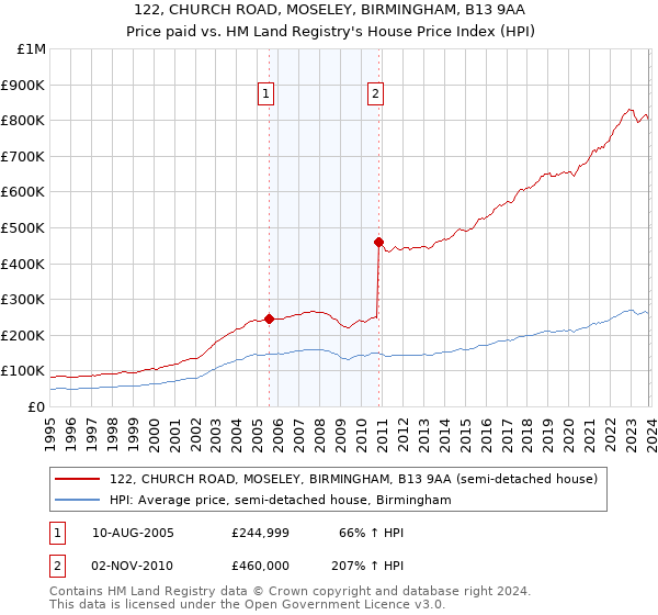 122, CHURCH ROAD, MOSELEY, BIRMINGHAM, B13 9AA: Price paid vs HM Land Registry's House Price Index