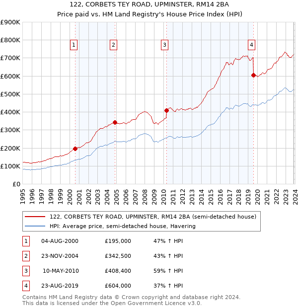 122, CORBETS TEY ROAD, UPMINSTER, RM14 2BA: Price paid vs HM Land Registry's House Price Index