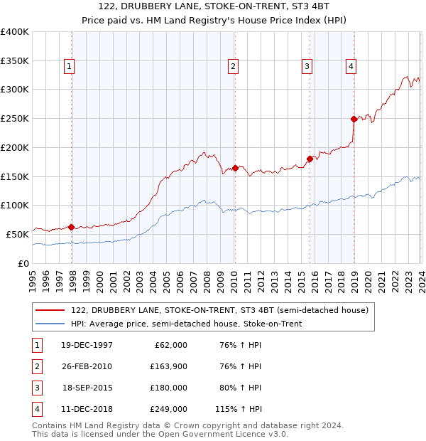 122, DRUBBERY LANE, STOKE-ON-TRENT, ST3 4BT: Price paid vs HM Land Registry's House Price Index