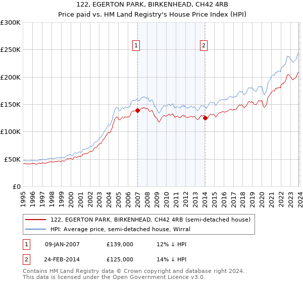 122, EGERTON PARK, BIRKENHEAD, CH42 4RB: Price paid vs HM Land Registry's House Price Index