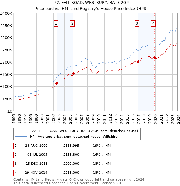 122, FELL ROAD, WESTBURY, BA13 2GP: Price paid vs HM Land Registry's House Price Index