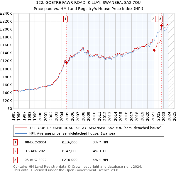 122, GOETRE FAWR ROAD, KILLAY, SWANSEA, SA2 7QU: Price paid vs HM Land Registry's House Price Index