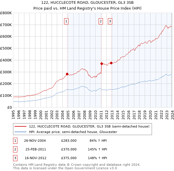 122, HUCCLECOTE ROAD, GLOUCESTER, GL3 3SB: Price paid vs HM Land Registry's House Price Index
