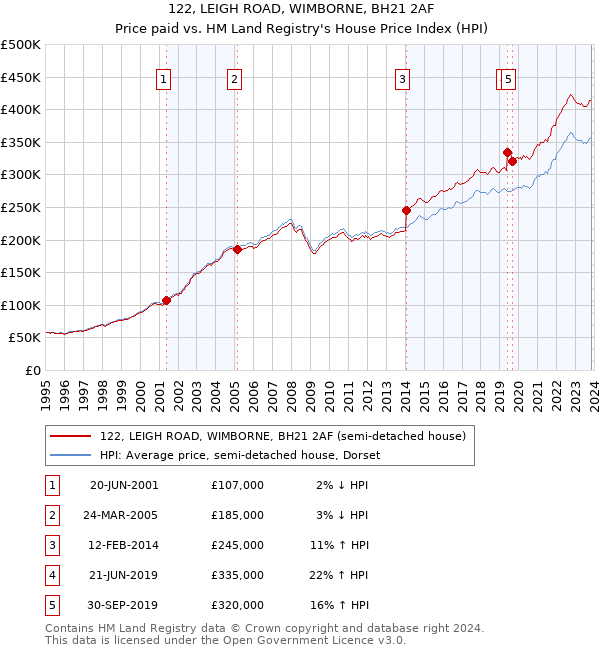 122, LEIGH ROAD, WIMBORNE, BH21 2AF: Price paid vs HM Land Registry's House Price Index