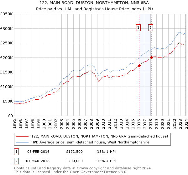 122, MAIN ROAD, DUSTON, NORTHAMPTON, NN5 6RA: Price paid vs HM Land Registry's House Price Index